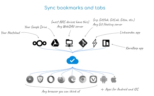 I-sync ang Iyong Bookmarks gamit ang Floccus – Ligtas at Mabilis - Screenshot 2